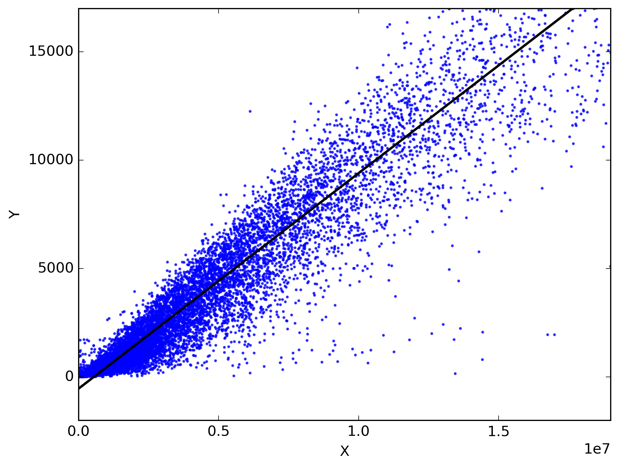 Linear Regression